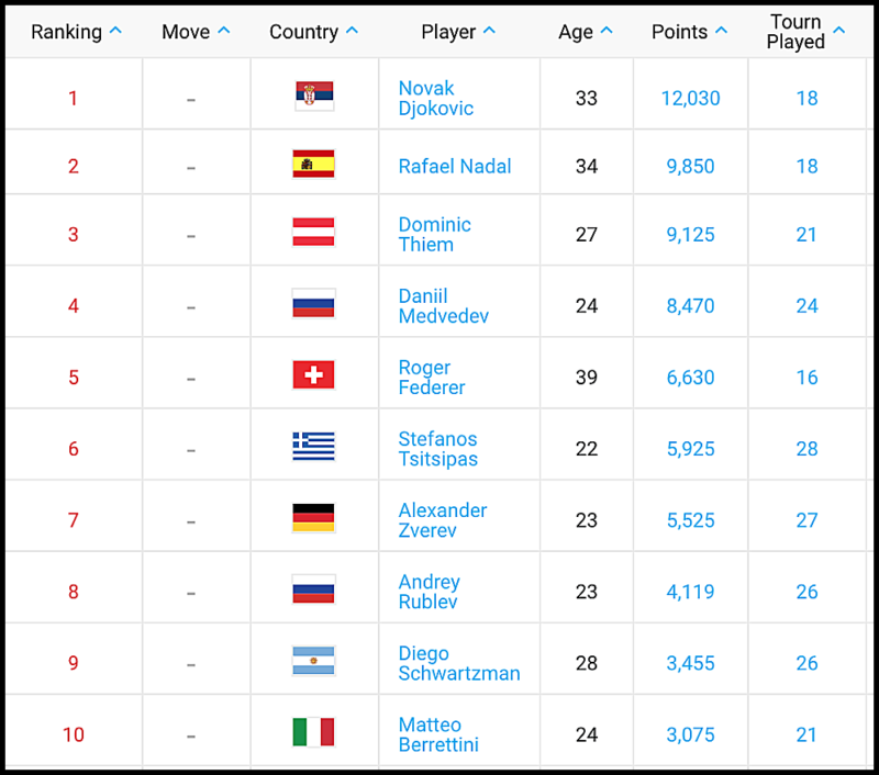 Morbidity Arbitrage Ruin ATP Tour – Final 2020 rankings — Open Court