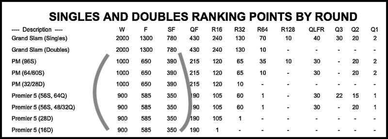 Points Earned Depends on Opponent's Rank for United Cup (up to 500 ATP or  WTA points) : r/tennis