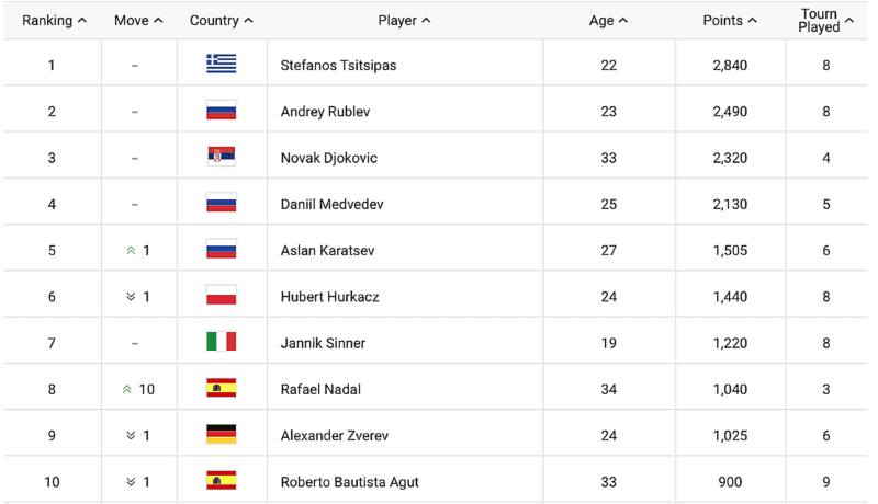 Atp on sale world rankings