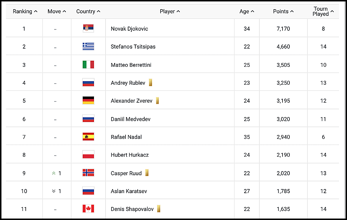 ANALYSIS: Year-end ATP rankings if ONLY 2020 points were counted