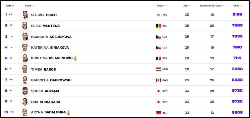 Ranking WTA como funcionam os torneios e pontuações 