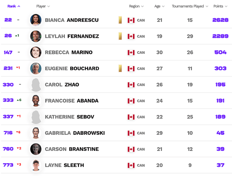 Ranking WTA como funcionam os torneios e pontuações 