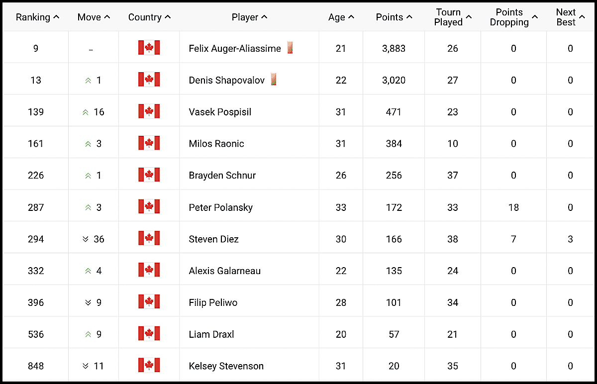 ATP Rankings Report – As of Feb. 28, 2022 – Open Court