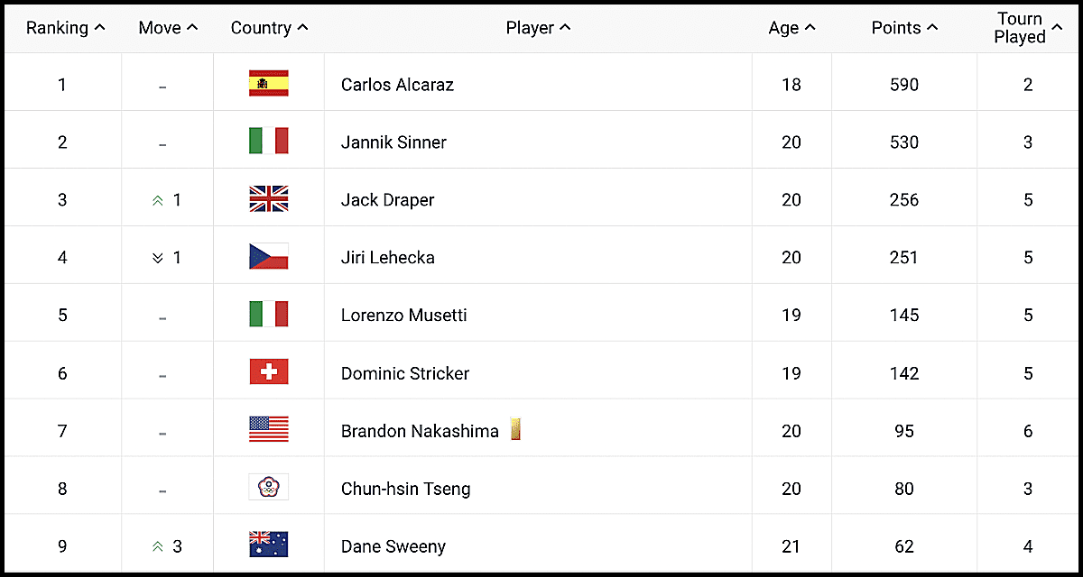 ATP Mens Ranking Points Graph