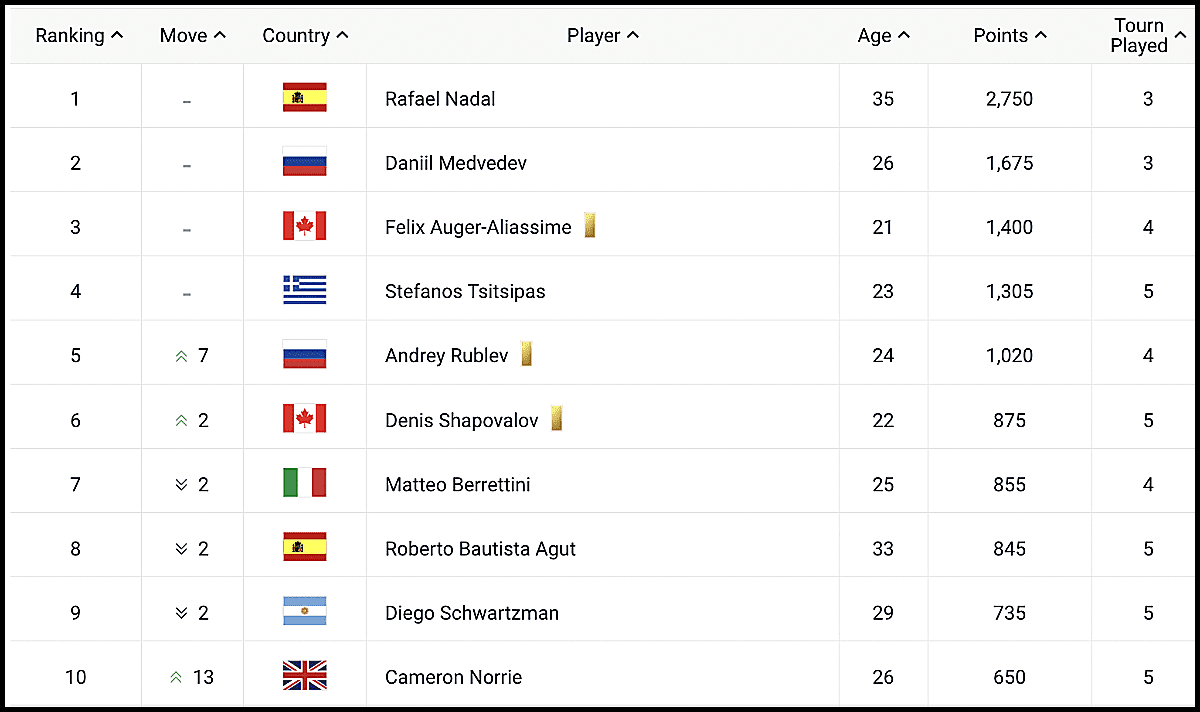 Atp Tennis Rankings