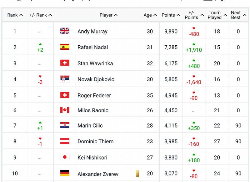 Atp live rankings - 1990 to 2022 