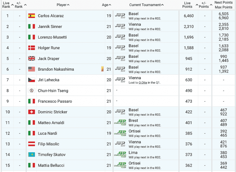 [Coincidence] In top 30 ATP live ranking, #5 and #6, #15 and #16