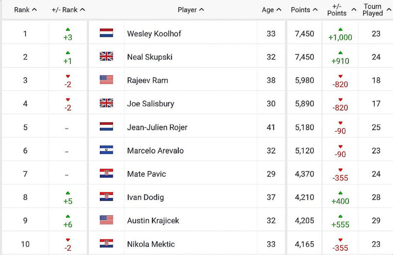 Atp live rankings - 1990 to 2022 