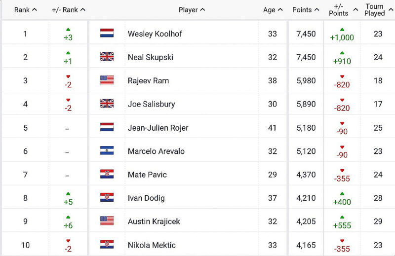 ATP Tour Rankings Report – as of Nov. 7, 2022 – Open Court