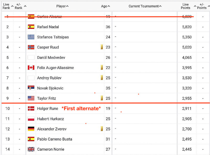 ATP Tour Rankings Report – as of Nov. 7, 2022 – Open Court