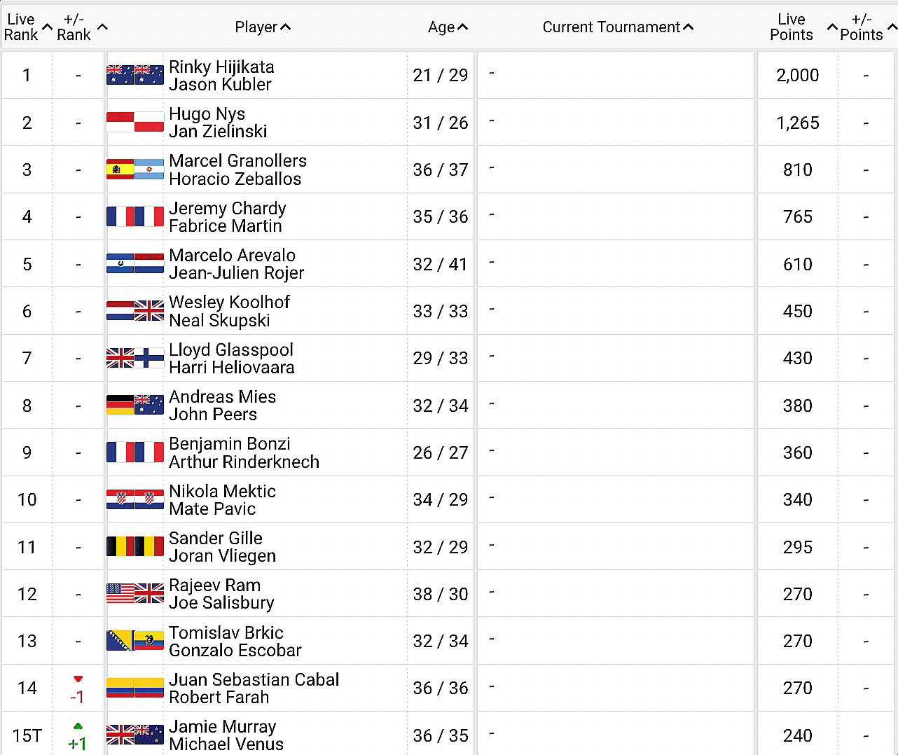 ATP Rankings Report – as of Jan. 30, 2023 – Open Court