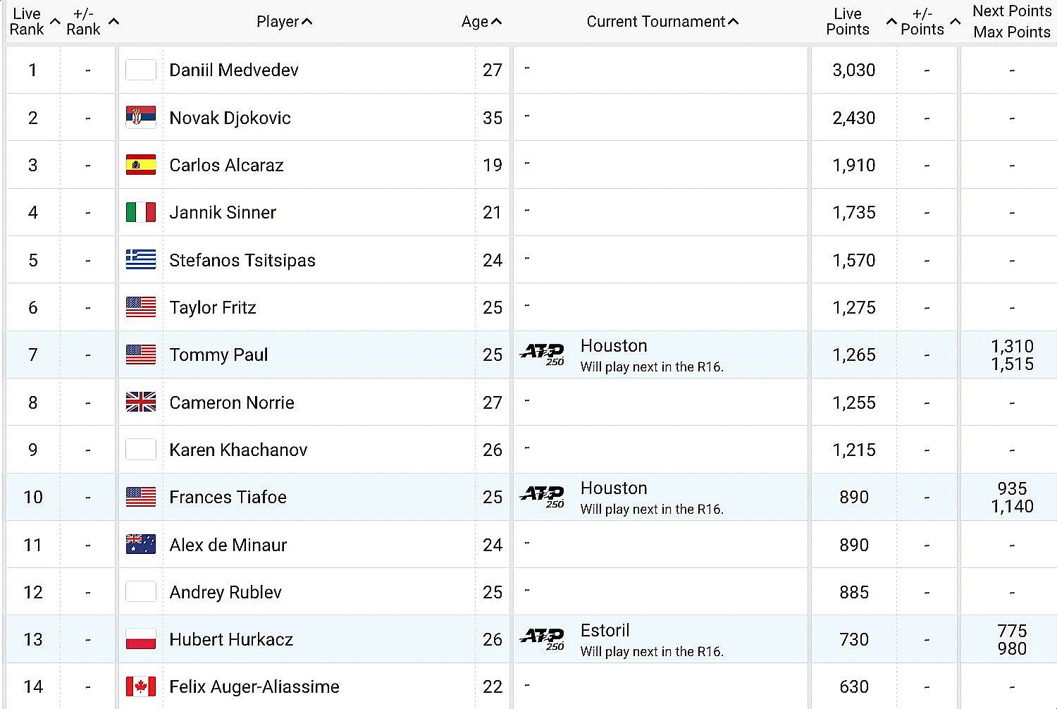 ATP Rankings Report – As of April 3, 2023 – Open Court