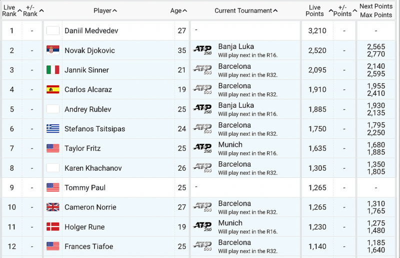 ATP Rankings Report – As of April 3, 2023 – Open Court