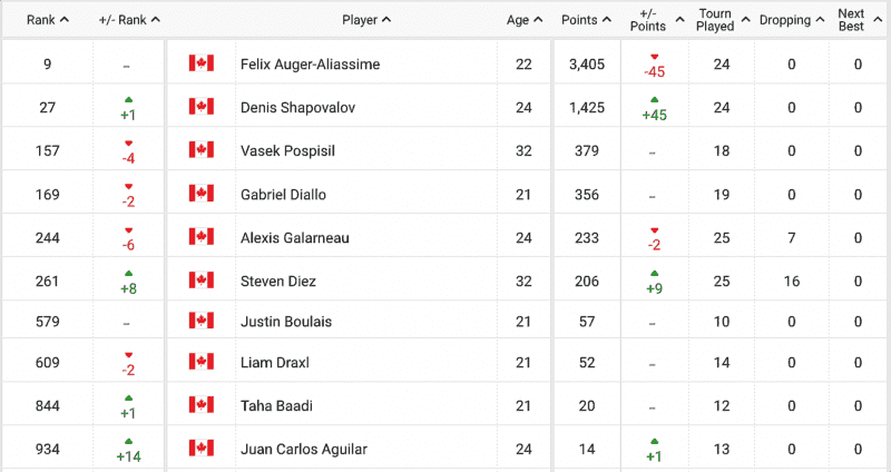 ATP Rankings Report – As of April 3, 2023 – Open Court