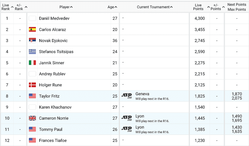 MEN'S TENNIS ATP RANKINGS 2023 21-MAY-2023. #ATP #frenchopen 