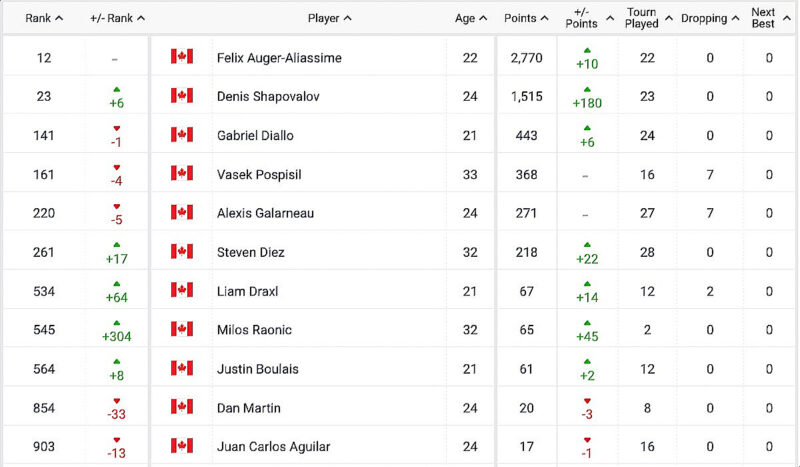 ATP Next Gen Race Rankings as of December 17, 2023 - Perfect Tennis