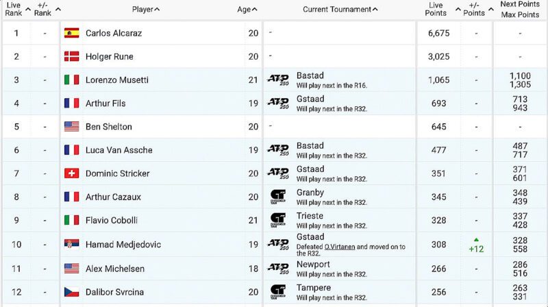 ATP Live Rankings as of December 17, 2023 - Perfect Tennis