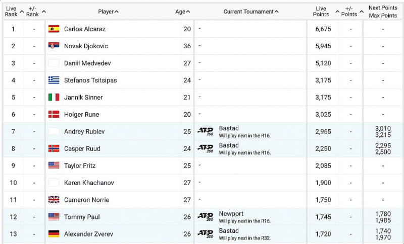 ATP Rankings - Men's Singles - Current Rankings for December, 17