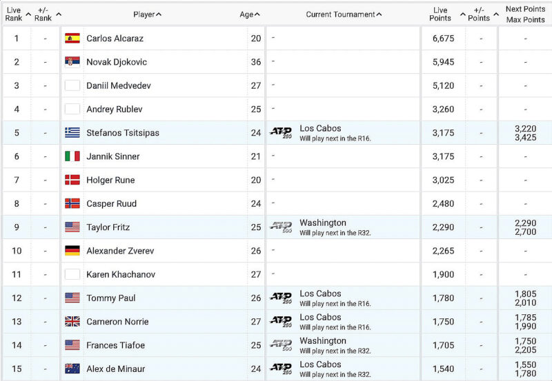 ATP Rankings Report – As of July 31, 2023 – Open Court