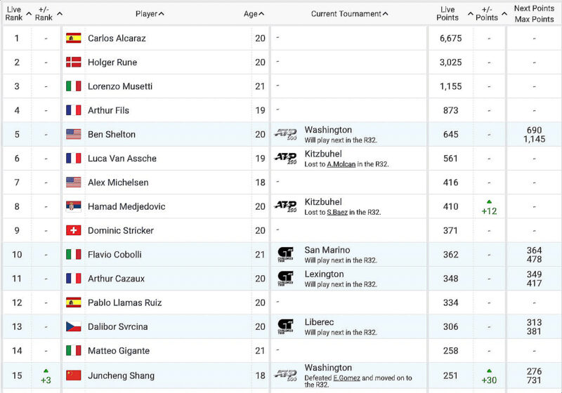 ATP Rankings Report – As of July 31, 2023 – Open Court