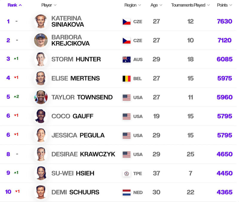 RANKING WTA ATP LIVE 🎾 🔝 Race No.1 WTA and Projection Ranking  Semifinalist Atp!