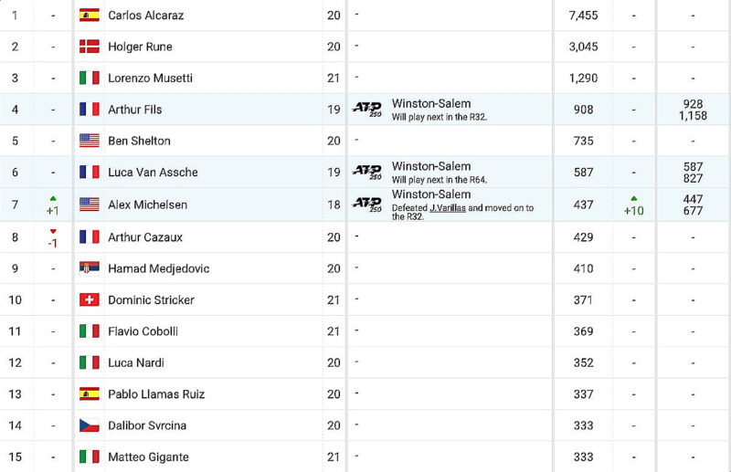 ATP Rankings Report – As of July 31, 2023 – Open Court