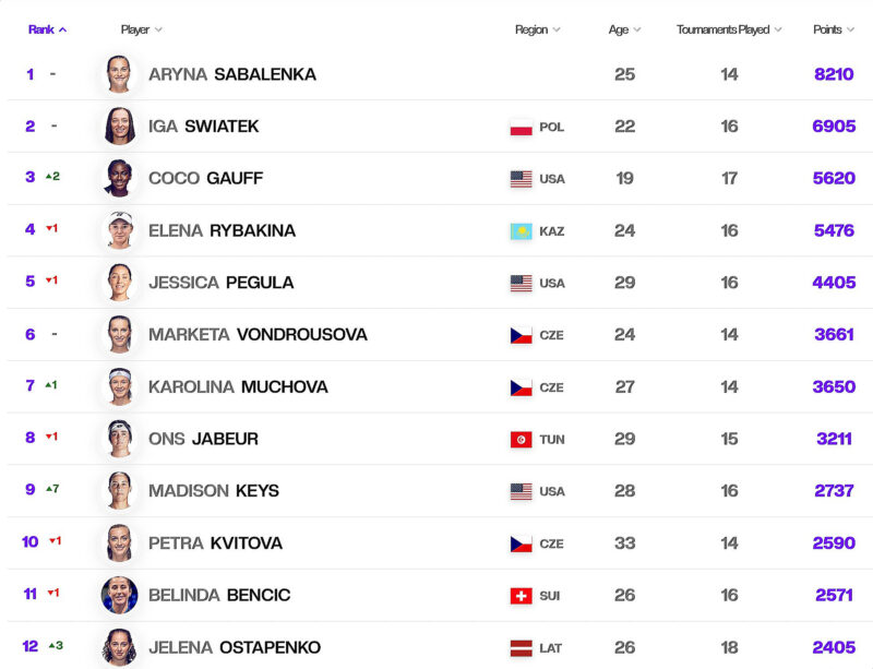 WTA Rankings Report – As of Sept. 11, 2023 – Open Court