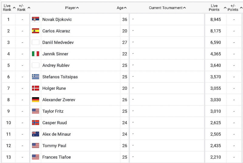 Wu Pepperstone ATP Rankings 13 February 2023, News Article, Dallas Open