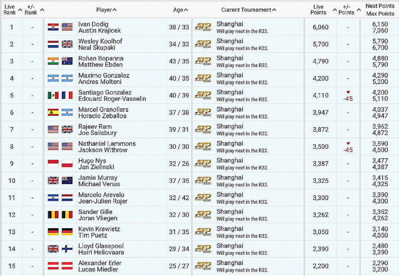 ATP Doubles Race To Turin Rankings as of December 17, 2023