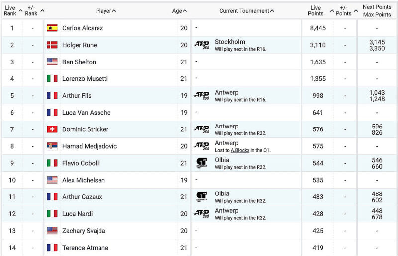 ATP Rankings Report – As of Nov. 6, 2023 – Open Court