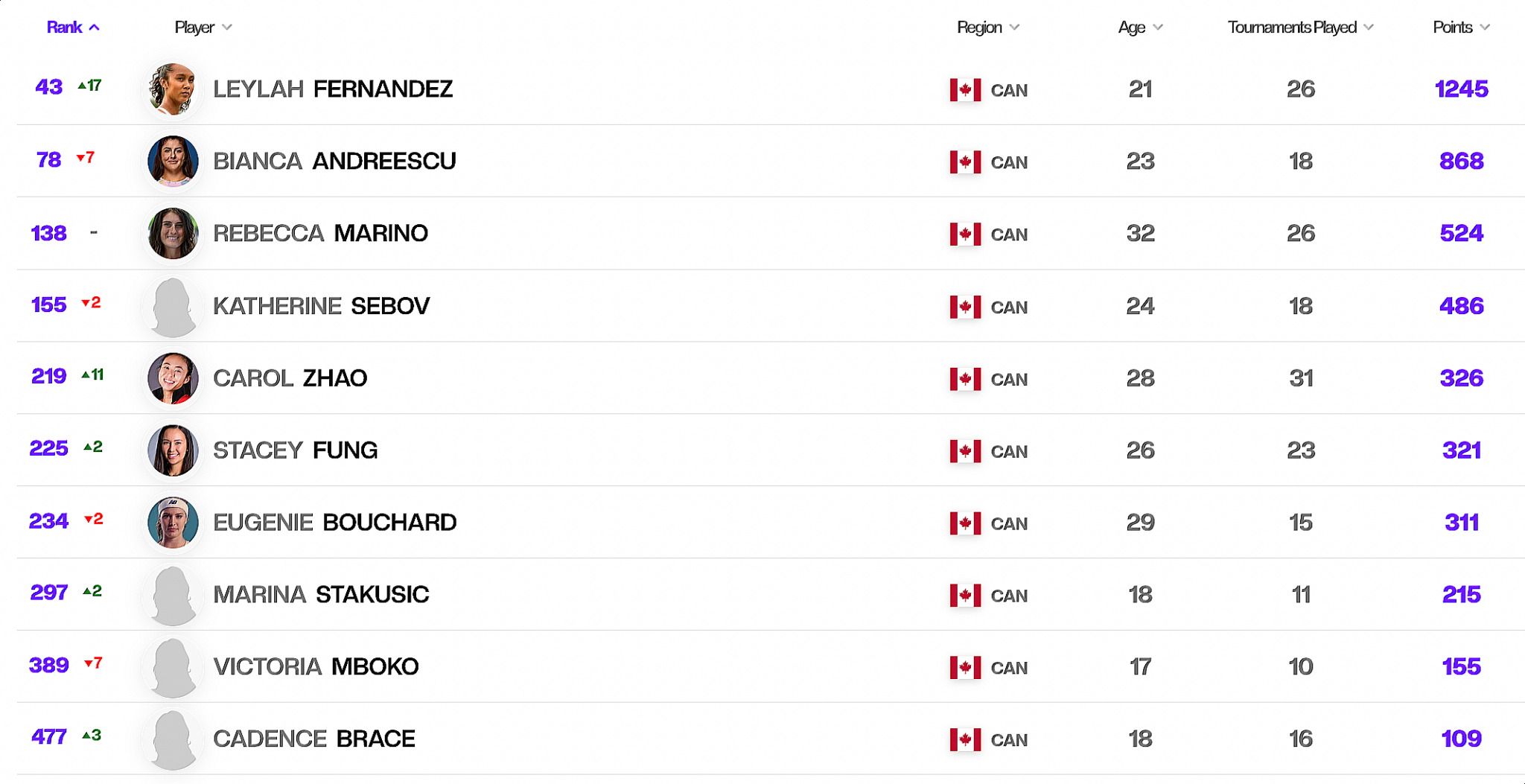 Wta Rankings Report As Of Oct 16 2023 Open Court