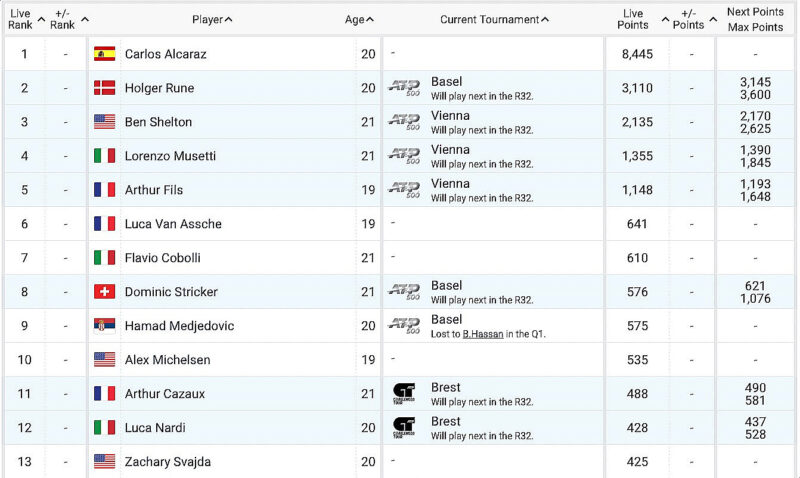 Top 20 ATP ranking after Paris going into Metz/Sofia and ATP