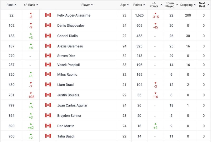 Top 20 ATP ranking after Paris going into Metz/Sofia and ATP