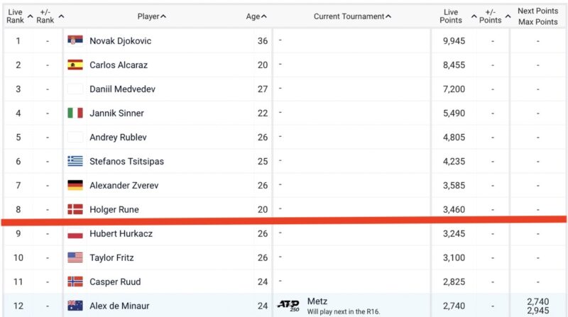 ATP Rankings Report – As of Nov. 6, 2023 – Open Court